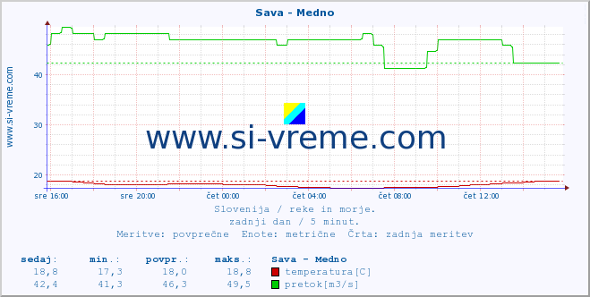 POVPREČJE :: Sava - Medno :: temperatura | pretok | višina :: zadnji dan / 5 minut.