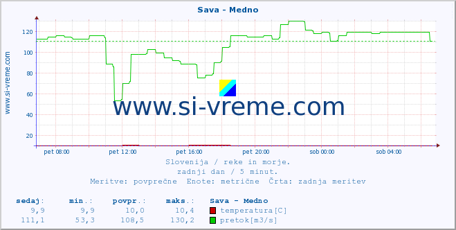 POVPREČJE :: Sava - Medno :: temperatura | pretok | višina :: zadnji dan / 5 minut.