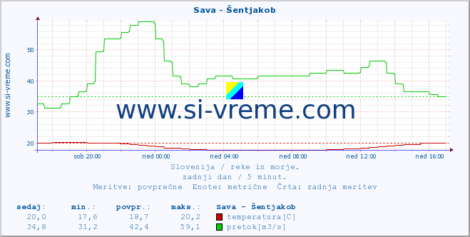 POVPREČJE :: Sava - Šentjakob :: temperatura | pretok | višina :: zadnji dan / 5 minut.