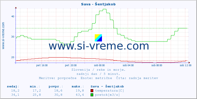 POVPREČJE :: Sava - Šentjakob :: temperatura | pretok | višina :: zadnji dan / 5 minut.