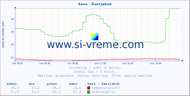 POVPREČJE :: Sava - Šentjakob :: temperatura | pretok | višina :: zadnji dan / 5 minut.