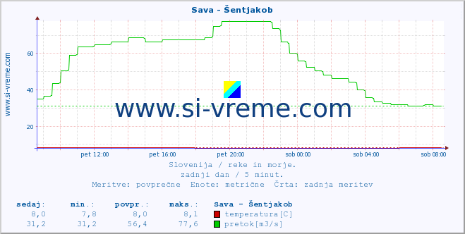 POVPREČJE :: Sava - Šentjakob :: temperatura | pretok | višina :: zadnji dan / 5 minut.