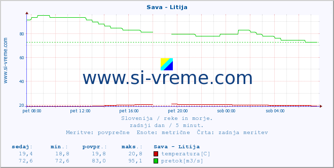 POVPREČJE :: Sava - Litija :: temperatura | pretok | višina :: zadnji dan / 5 minut.