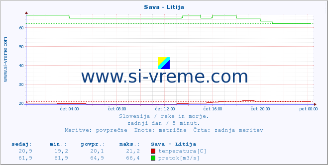 POVPREČJE :: Sava - Litija :: temperatura | pretok | višina :: zadnji dan / 5 minut.