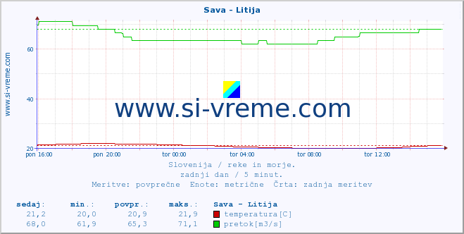 POVPREČJE :: Sava - Litija :: temperatura | pretok | višina :: zadnji dan / 5 minut.