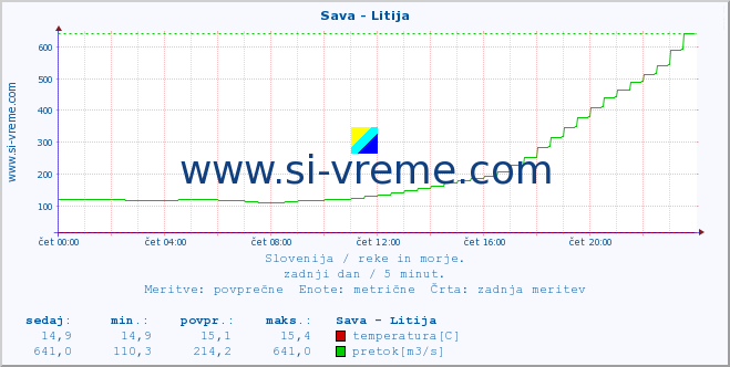 POVPREČJE :: Sava - Litija :: temperatura | pretok | višina :: zadnji dan / 5 minut.