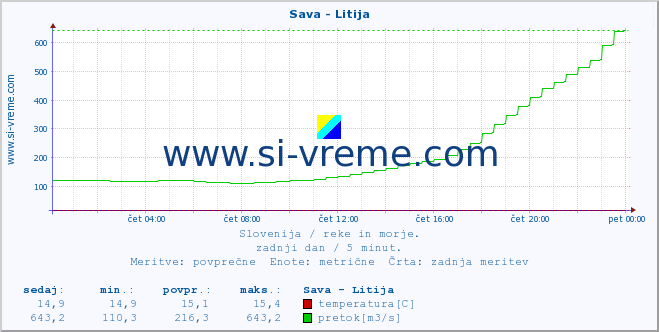 POVPREČJE :: Sava - Litija :: temperatura | pretok | višina :: zadnji dan / 5 minut.