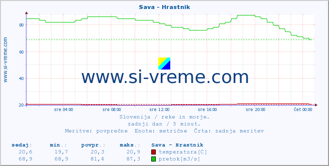 POVPREČJE :: Sava - Hrastnik :: temperatura | pretok | višina :: zadnji dan / 5 minut.