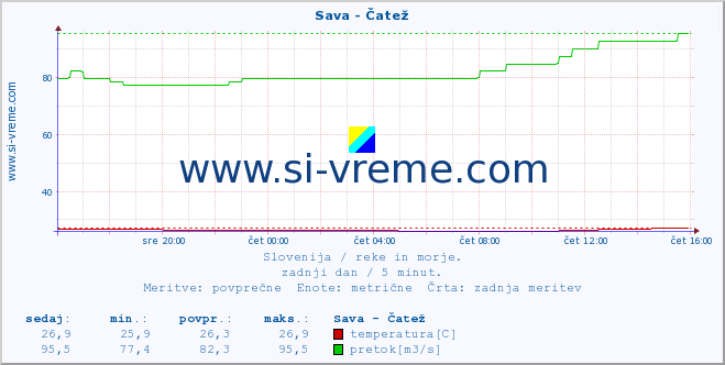 POVPREČJE :: Sava - Čatež :: temperatura | pretok | višina :: zadnji dan / 5 minut.