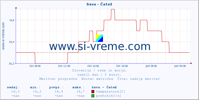 POVPREČJE :: Sava - Čatež :: temperatura | pretok | višina :: zadnji dan / 5 minut.