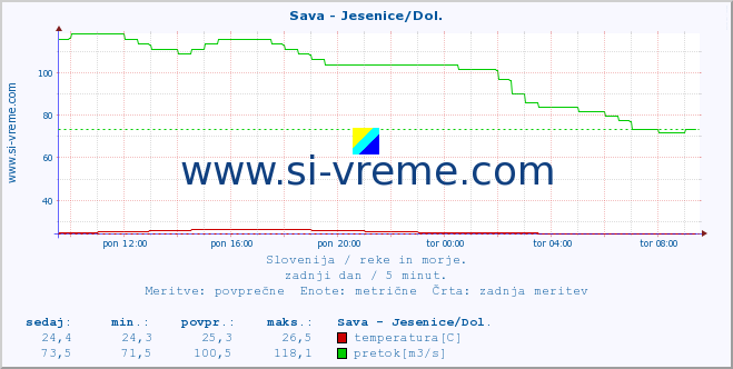 POVPREČJE :: Sava - Jesenice/Dol. :: temperatura | pretok | višina :: zadnji dan / 5 minut.