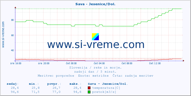 POVPREČJE :: Sava - Jesenice/Dol. :: temperatura | pretok | višina :: zadnji dan / 5 minut.