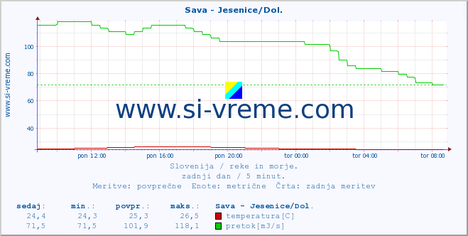 POVPREČJE :: Sava - Jesenice/Dol. :: temperatura | pretok | višina :: zadnji dan / 5 minut.