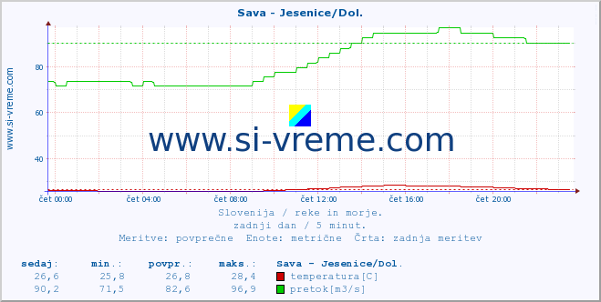 POVPREČJE :: Sava - Jesenice/Dol. :: temperatura | pretok | višina :: zadnji dan / 5 minut.