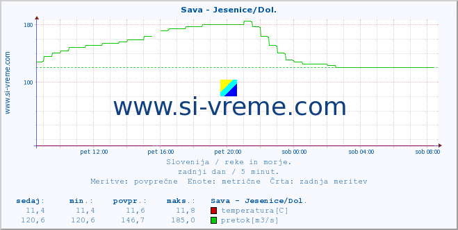 POVPREČJE :: Sava - Jesenice/Dol. :: temperatura | pretok | višina :: zadnji dan / 5 minut.