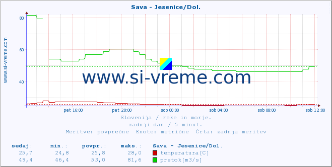 POVPREČJE :: Sava - Jesenice/Dol. :: temperatura | pretok | višina :: zadnji dan / 5 minut.