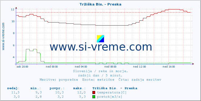 POVPREČJE :: Tržiška Bis. - Preska :: temperatura | pretok | višina :: zadnji dan / 5 minut.