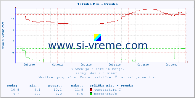 POVPREČJE :: Tržiška Bis. - Preska :: temperatura | pretok | višina :: zadnji dan / 5 minut.