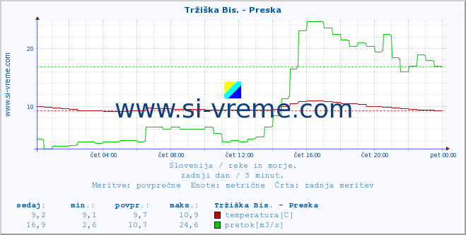 POVPREČJE :: Tržiška Bis. - Preska :: temperatura | pretok | višina :: zadnji dan / 5 minut.