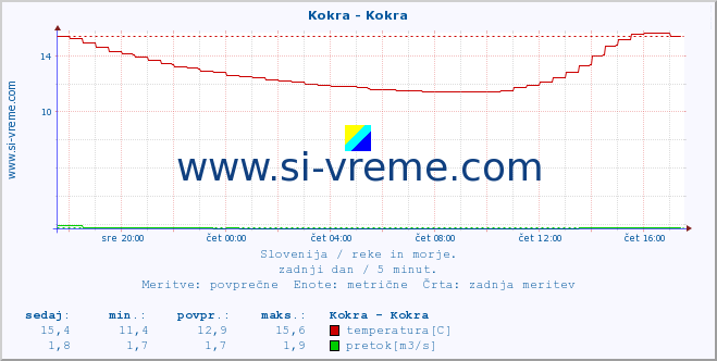 POVPREČJE :: Kokra - Kokra :: temperatura | pretok | višina :: zadnji dan / 5 minut.