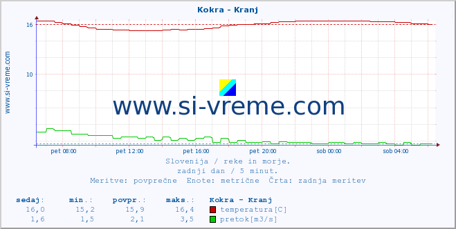 POVPREČJE :: Kokra - Kranj :: temperatura | pretok | višina :: zadnji dan / 5 minut.