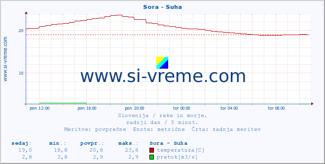 POVPREČJE :: Sora - Suha :: temperatura | pretok | višina :: zadnji dan / 5 minut.