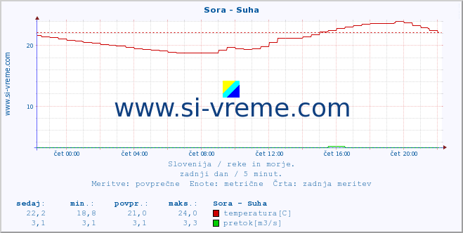 POVPREČJE :: Sora - Suha :: temperatura | pretok | višina :: zadnji dan / 5 minut.