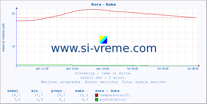 POVPREČJE :: Sora - Suha :: temperatura | pretok | višina :: zadnji dan / 5 minut.