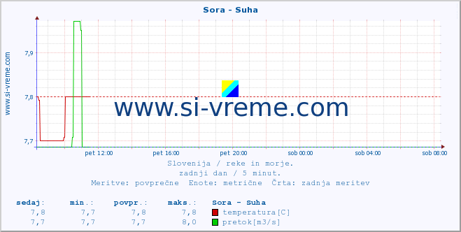 POVPREČJE :: Sora - Suha :: temperatura | pretok | višina :: zadnji dan / 5 minut.