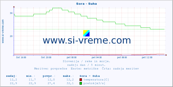 POVPREČJE :: Sora - Suha :: temperatura | pretok | višina :: zadnji dan / 5 minut.