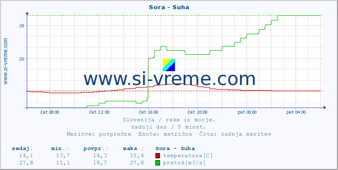 POVPREČJE :: Sora - Suha :: temperatura | pretok | višina :: zadnji dan / 5 minut.