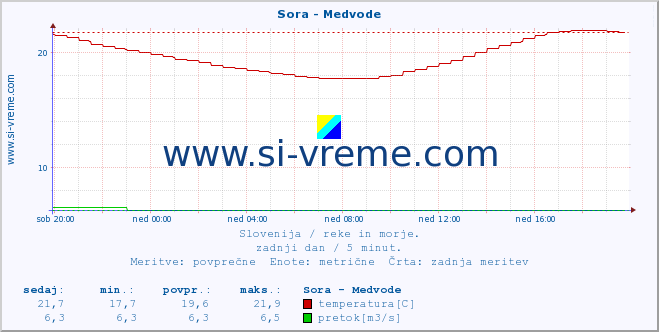 POVPREČJE :: Sora - Medvode :: temperatura | pretok | višina :: zadnji dan / 5 minut.