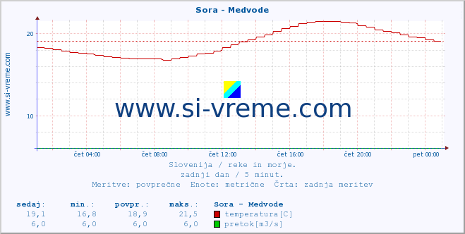 POVPREČJE :: Sora - Medvode :: temperatura | pretok | višina :: zadnji dan / 5 minut.