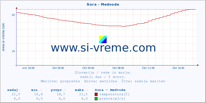 POVPREČJE :: Sora - Medvode :: temperatura | pretok | višina :: zadnji dan / 5 minut.