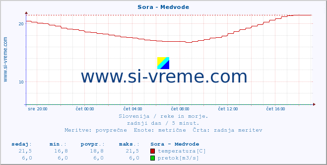 POVPREČJE :: Sora - Medvode :: temperatura | pretok | višina :: zadnji dan / 5 minut.