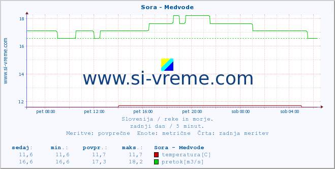 POVPREČJE :: Sora - Medvode :: temperatura | pretok | višina :: zadnji dan / 5 minut.