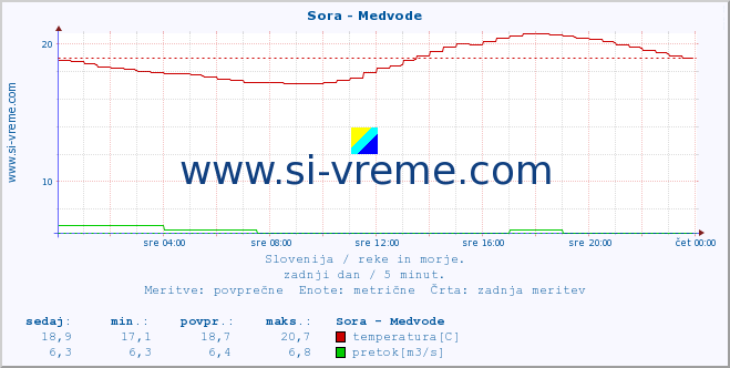 POVPREČJE :: Sora - Medvode :: temperatura | pretok | višina :: zadnji dan / 5 minut.