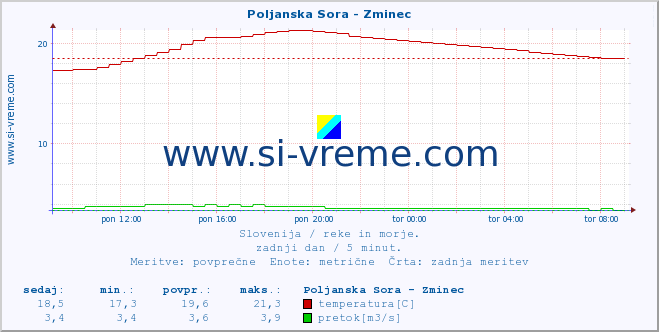 POVPREČJE :: Poljanska Sora - Zminec :: temperatura | pretok | višina :: zadnji dan / 5 minut.