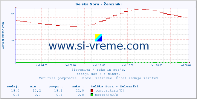 POVPREČJE :: Selška Sora - Železniki :: temperatura | pretok | višina :: zadnji dan / 5 minut.