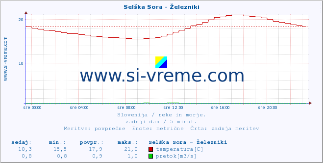 POVPREČJE :: Selška Sora - Železniki :: temperatura | pretok | višina :: zadnji dan / 5 minut.