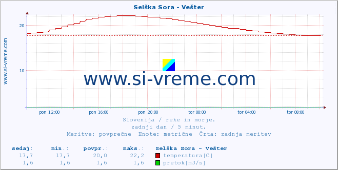 POVPREČJE :: Selška Sora - Vešter :: temperatura | pretok | višina :: zadnji dan / 5 minut.