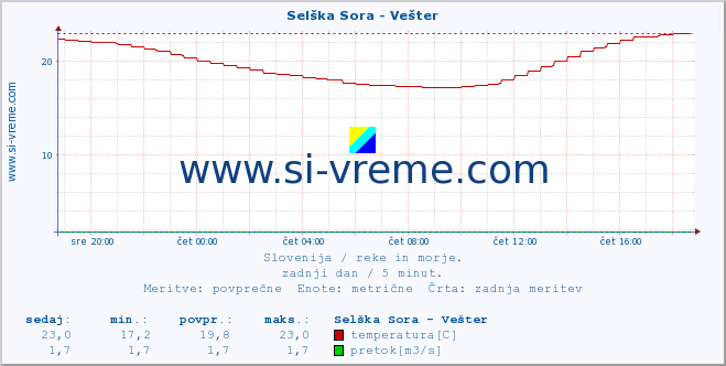 POVPREČJE :: Selška Sora - Vešter :: temperatura | pretok | višina :: zadnji dan / 5 minut.