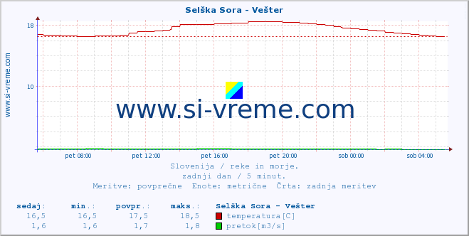 POVPREČJE :: Selška Sora - Vešter :: temperatura | pretok | višina :: zadnji dan / 5 minut.