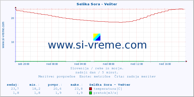 POVPREČJE :: Selška Sora - Vešter :: temperatura | pretok | višina :: zadnji dan / 5 minut.