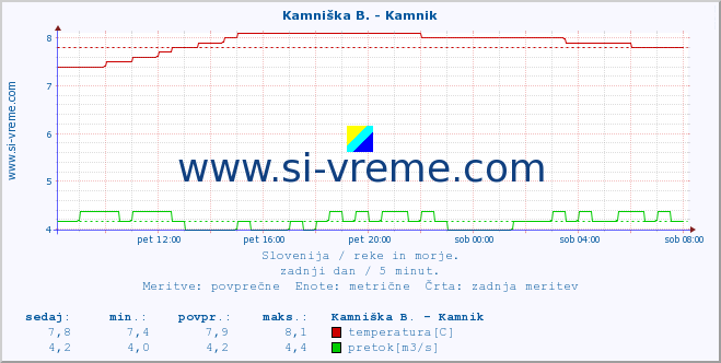 POVPREČJE :: Kamniška B. - Kamnik :: temperatura | pretok | višina :: zadnji dan / 5 minut.