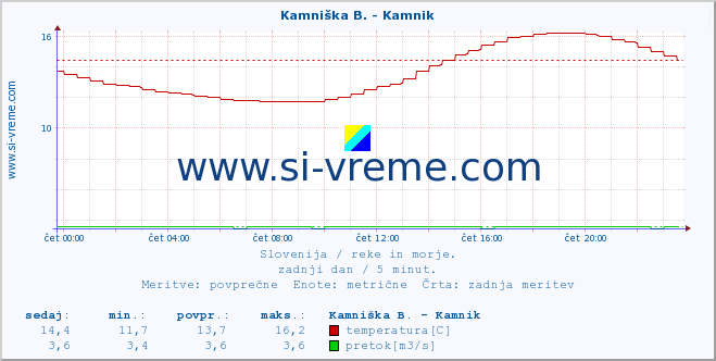 POVPREČJE :: Kamniška B. - Kamnik :: temperatura | pretok | višina :: zadnji dan / 5 minut.