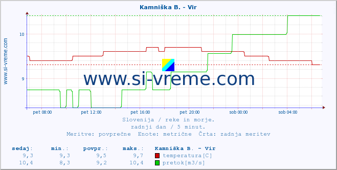 POVPREČJE :: Kamniška B. - Vir :: temperatura | pretok | višina :: zadnji dan / 5 minut.