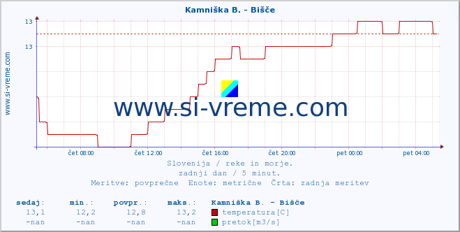 POVPREČJE :: Kamniška B. - Bišče :: temperatura | pretok | višina :: zadnji dan / 5 minut.