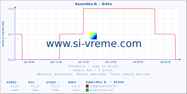 POVPREČJE :: Kamniška B. - Bišče :: temperatura | pretok | višina :: zadnji dan / 5 minut.