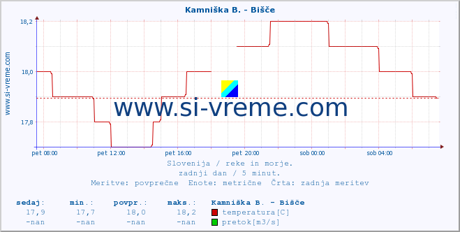 POVPREČJE :: Kamniška B. - Bišče :: temperatura | pretok | višina :: zadnji dan / 5 minut.